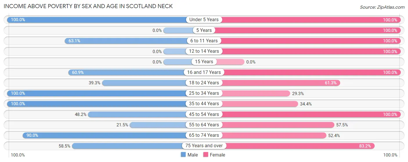 Income Above Poverty by Sex and Age in Scotland Neck