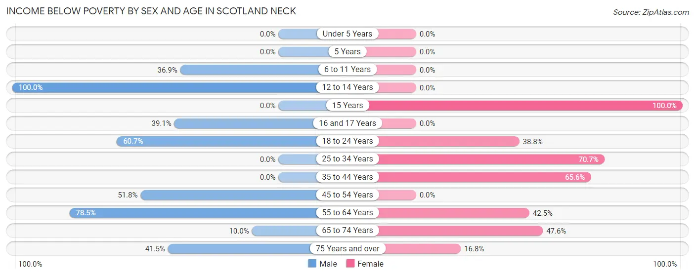Income Below Poverty by Sex and Age in Scotland Neck