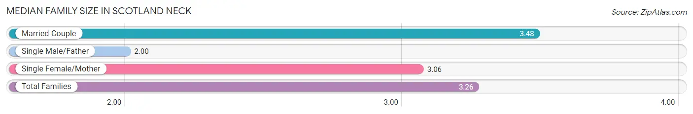 Median Family Size in Scotland Neck