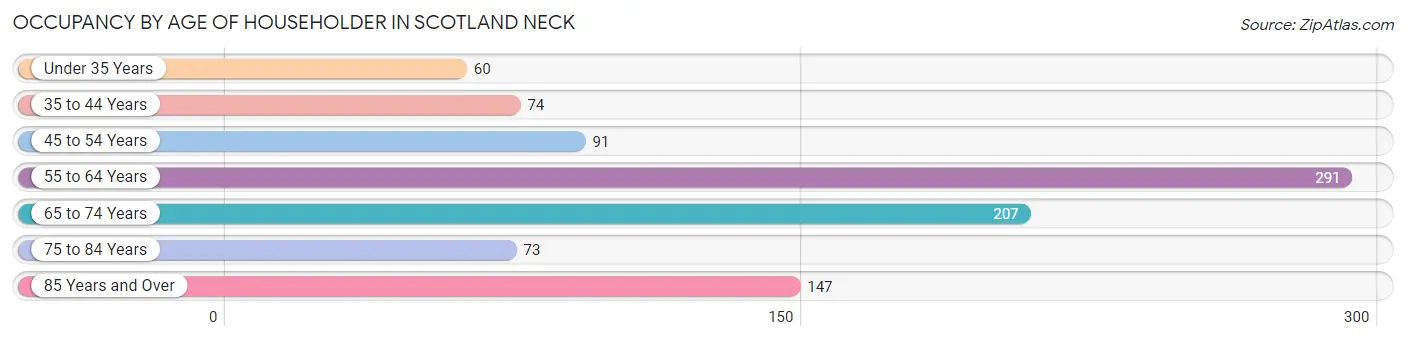 Occupancy by Age of Householder in Scotland Neck