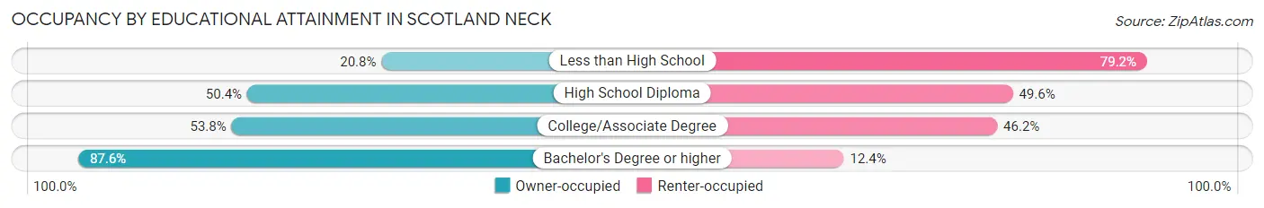 Occupancy by Educational Attainment in Scotland Neck