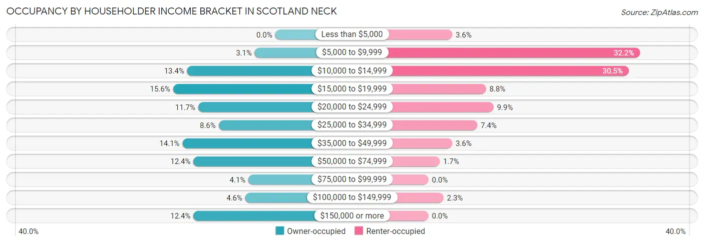 Occupancy by Householder Income Bracket in Scotland Neck