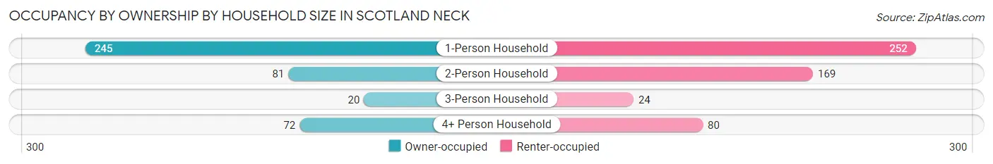 Occupancy by Ownership by Household Size in Scotland Neck