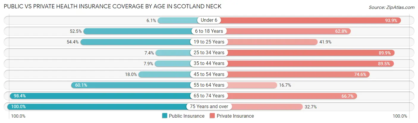 Public vs Private Health Insurance Coverage by Age in Scotland Neck