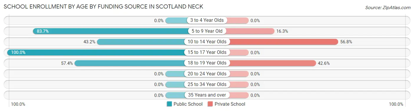 School Enrollment by Age by Funding Source in Scotland Neck