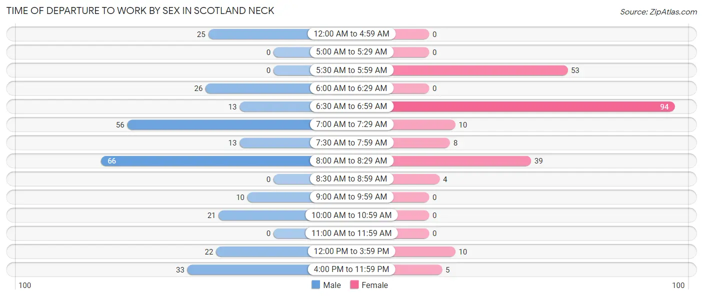 Time of Departure to Work by Sex in Scotland Neck