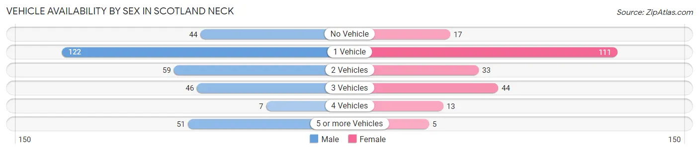 Vehicle Availability by Sex in Scotland Neck