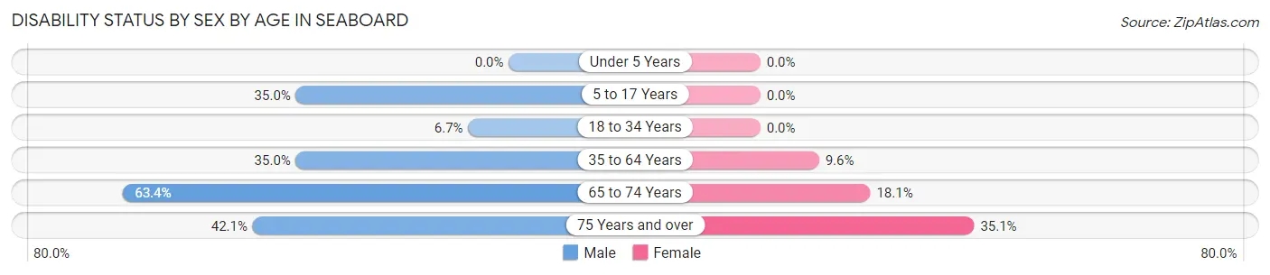 Disability Status by Sex by Age in Seaboard