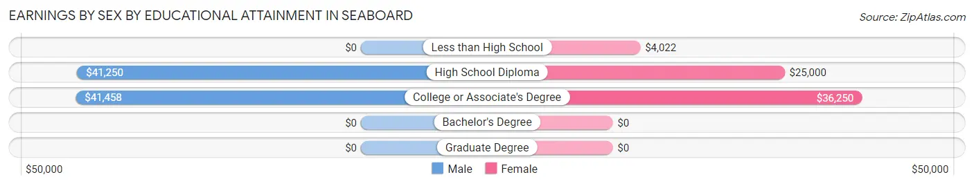 Earnings by Sex by Educational Attainment in Seaboard