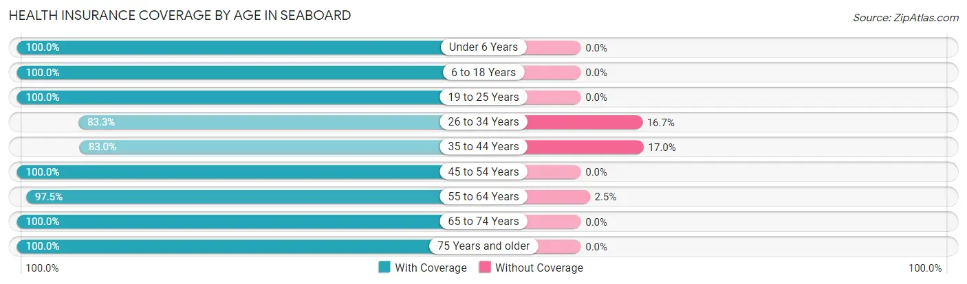 Health Insurance Coverage by Age in Seaboard
