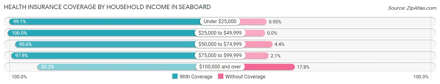 Health Insurance Coverage by Household Income in Seaboard
