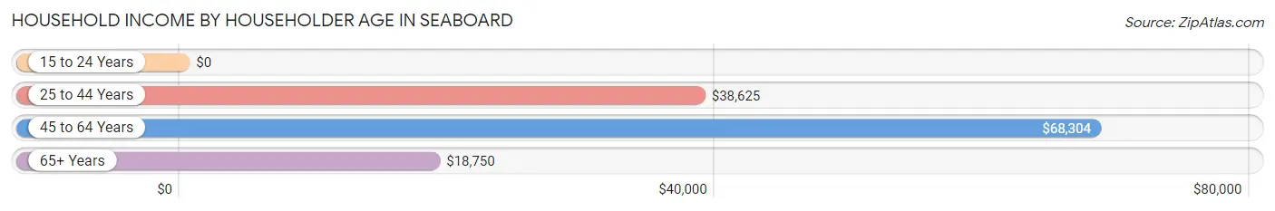 Household Income by Householder Age in Seaboard