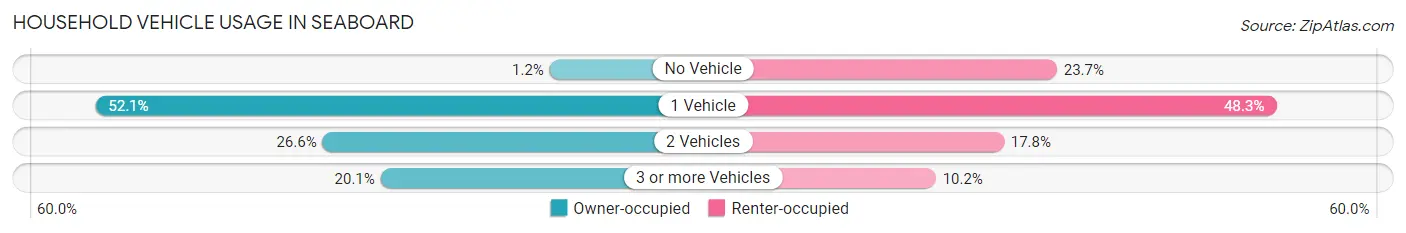 Household Vehicle Usage in Seaboard