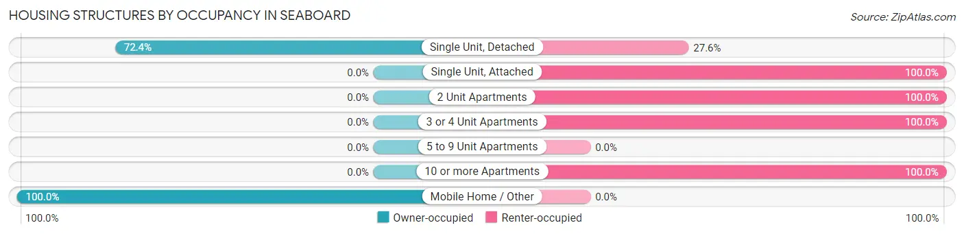 Housing Structures by Occupancy in Seaboard