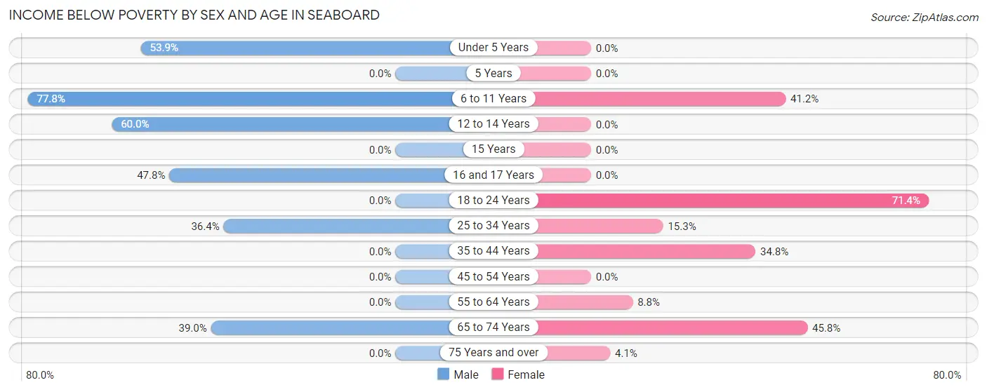 Income Below Poverty by Sex and Age in Seaboard