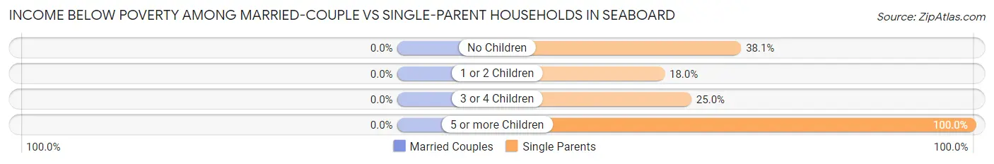 Income Below Poverty Among Married-Couple vs Single-Parent Households in Seaboard