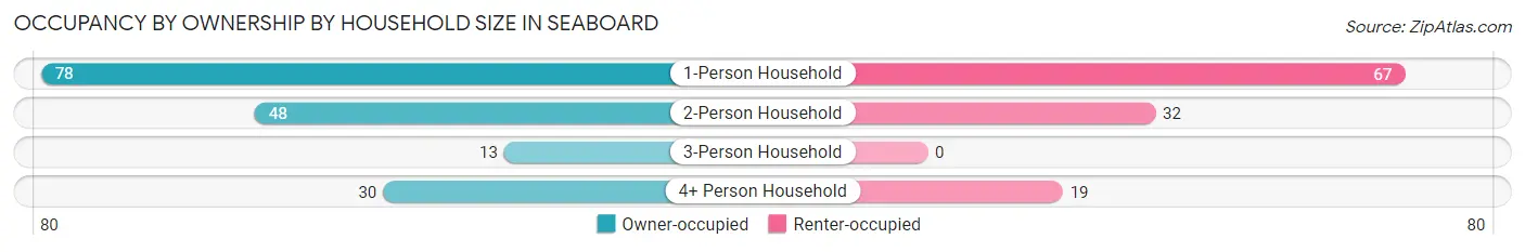 Occupancy by Ownership by Household Size in Seaboard