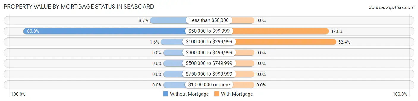 Property Value by Mortgage Status in Seaboard