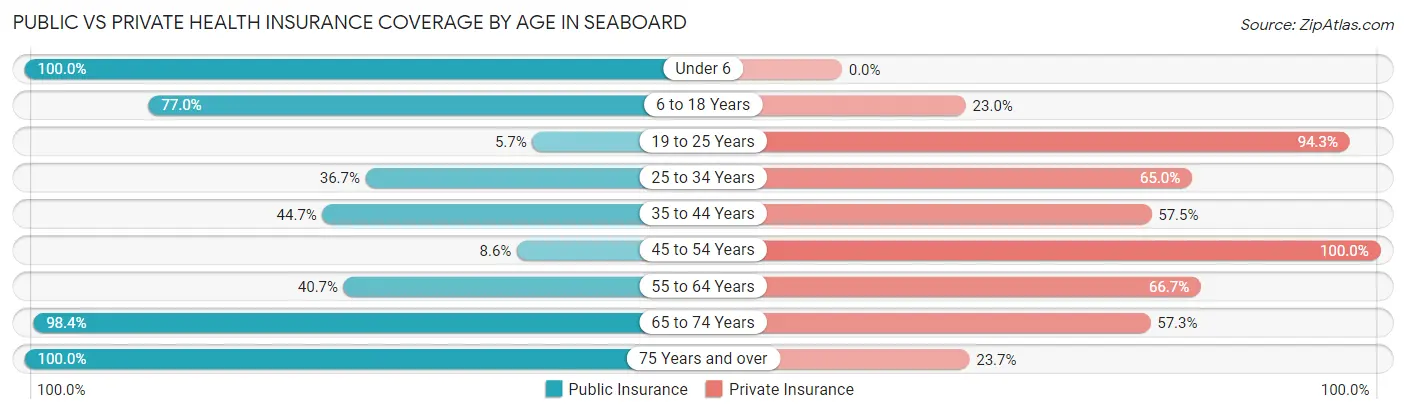 Public vs Private Health Insurance Coverage by Age in Seaboard