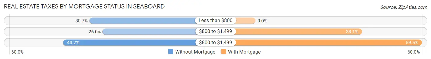 Real Estate Taxes by Mortgage Status in Seaboard