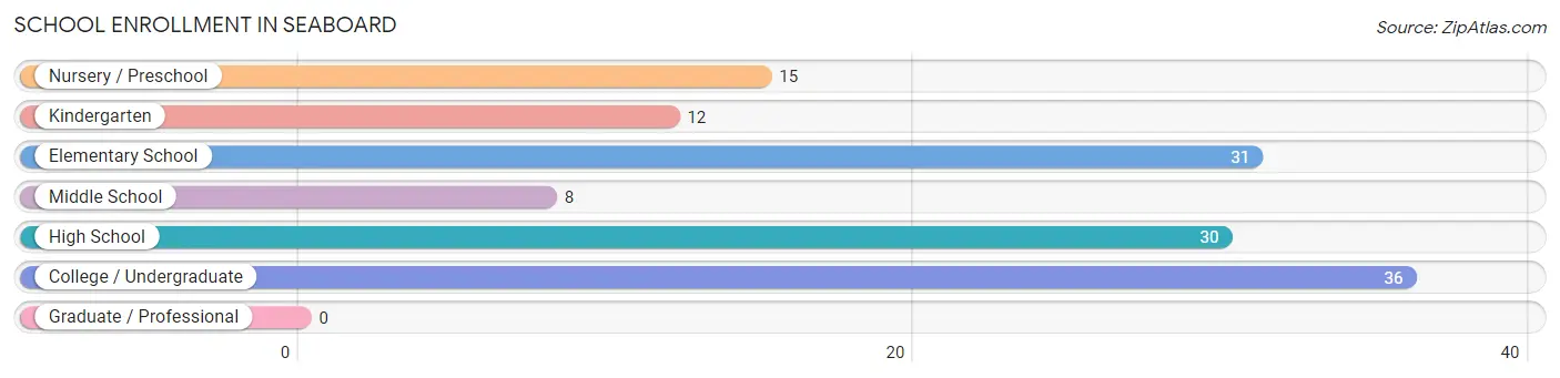 School Enrollment in Seaboard