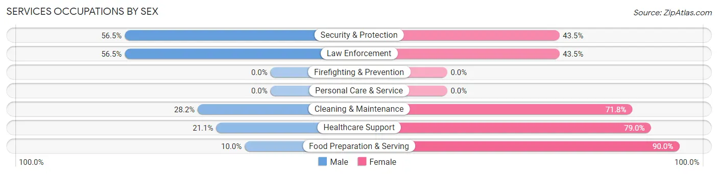 Services Occupations by Sex in Seaboard