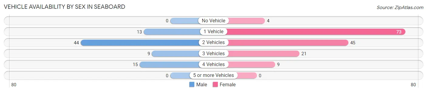 Vehicle Availability by Sex in Seaboard