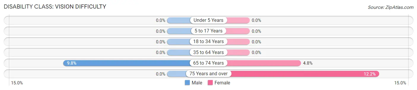 Disability in Seaboard: <span>Vision Difficulty</span>