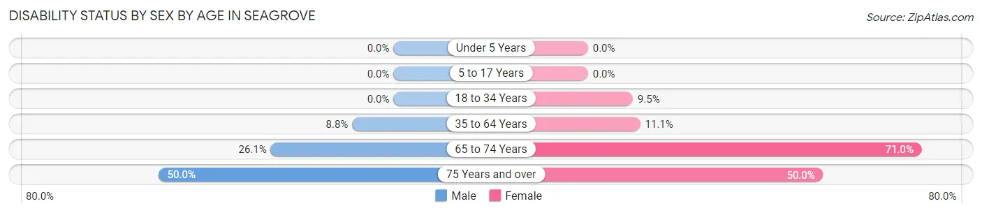 Disability Status by Sex by Age in Seagrove