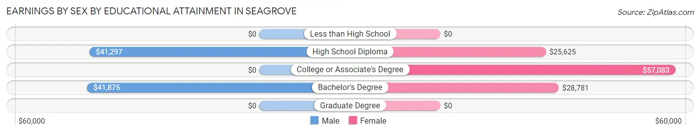 Earnings by Sex by Educational Attainment in Seagrove