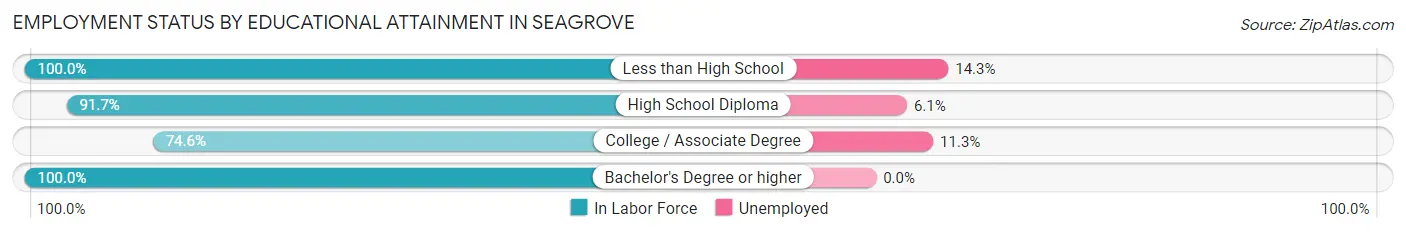 Employment Status by Educational Attainment in Seagrove