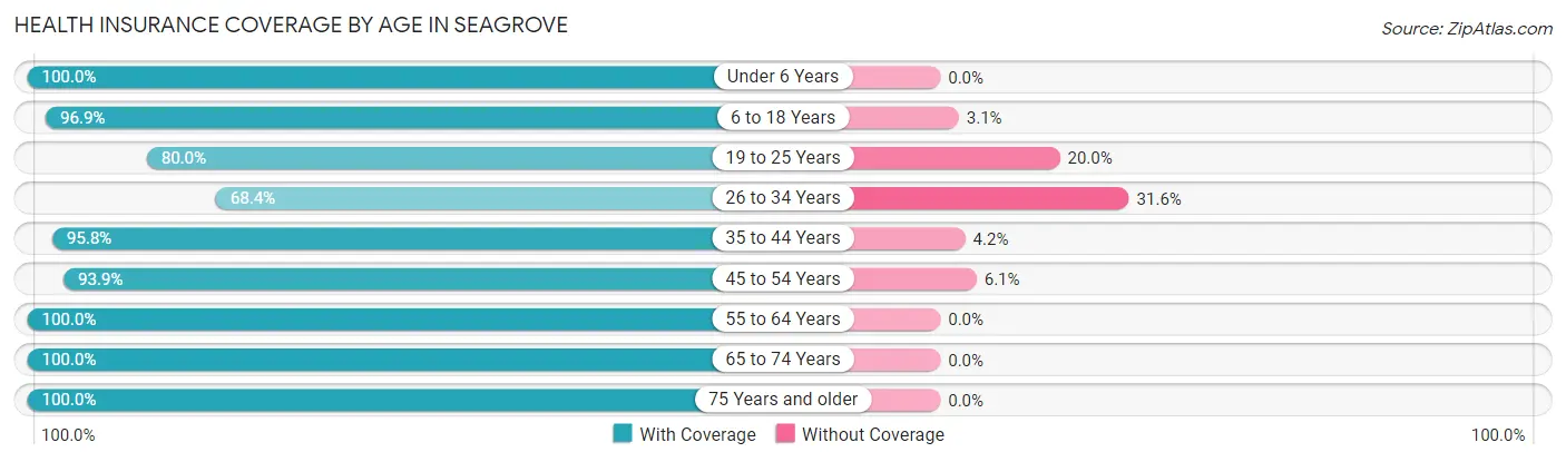 Health Insurance Coverage by Age in Seagrove