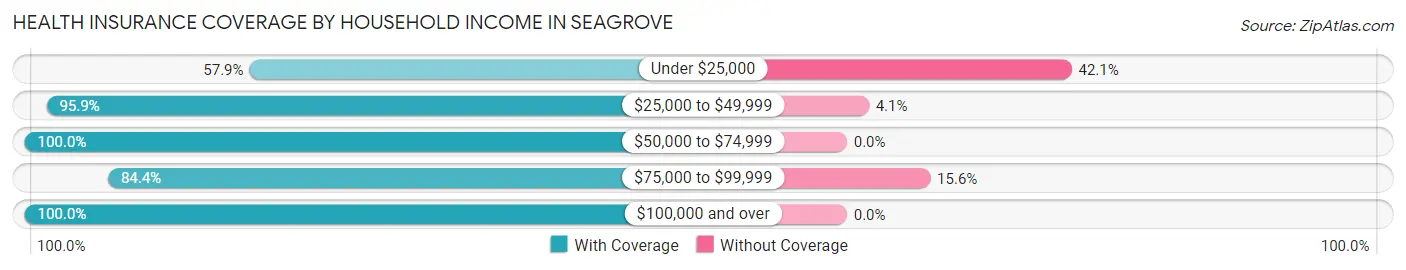 Health Insurance Coverage by Household Income in Seagrove
