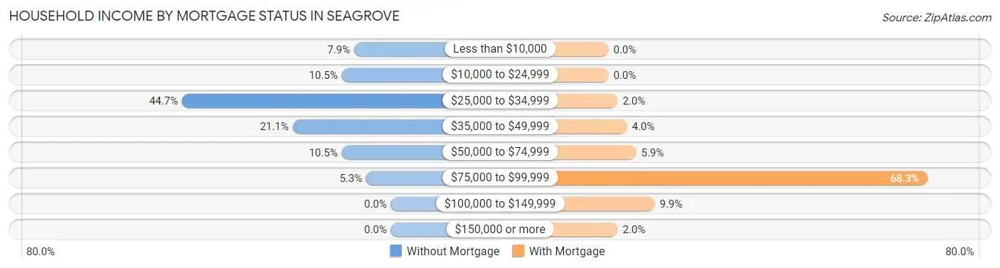 Household Income by Mortgage Status in Seagrove