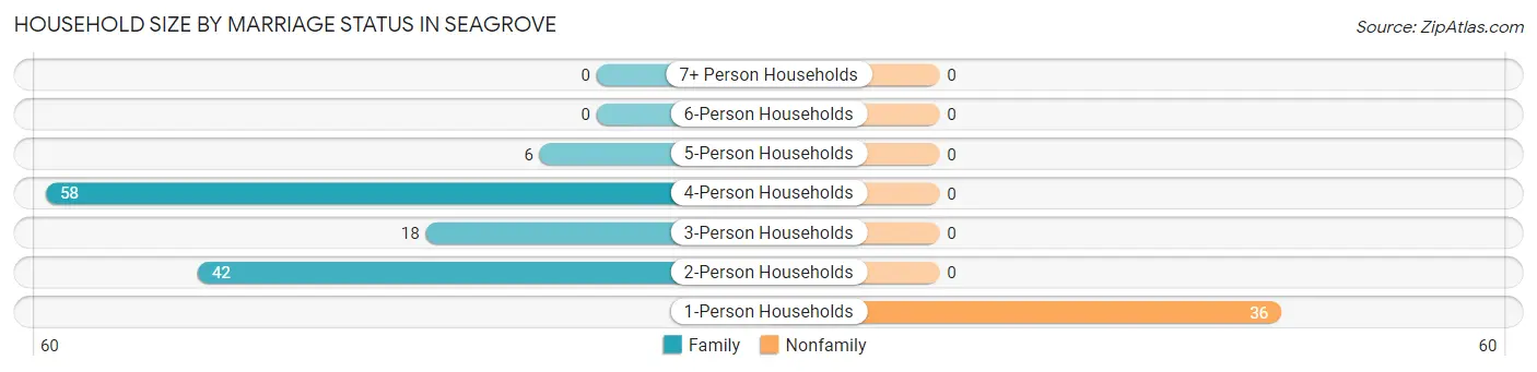 Household Size by Marriage Status in Seagrove