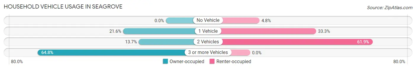 Household Vehicle Usage in Seagrove