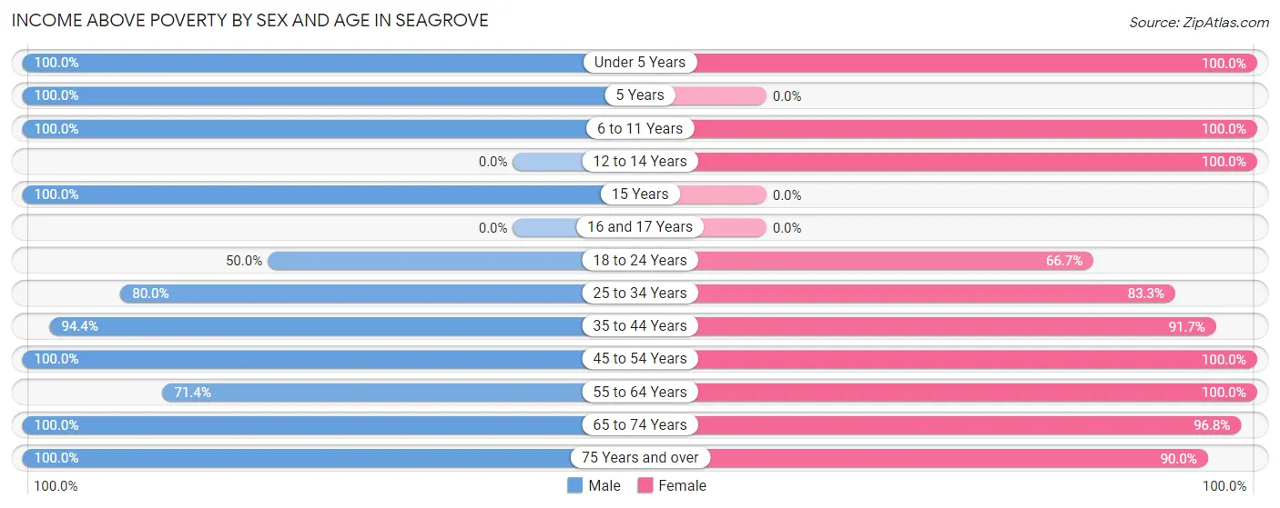 Income Above Poverty by Sex and Age in Seagrove