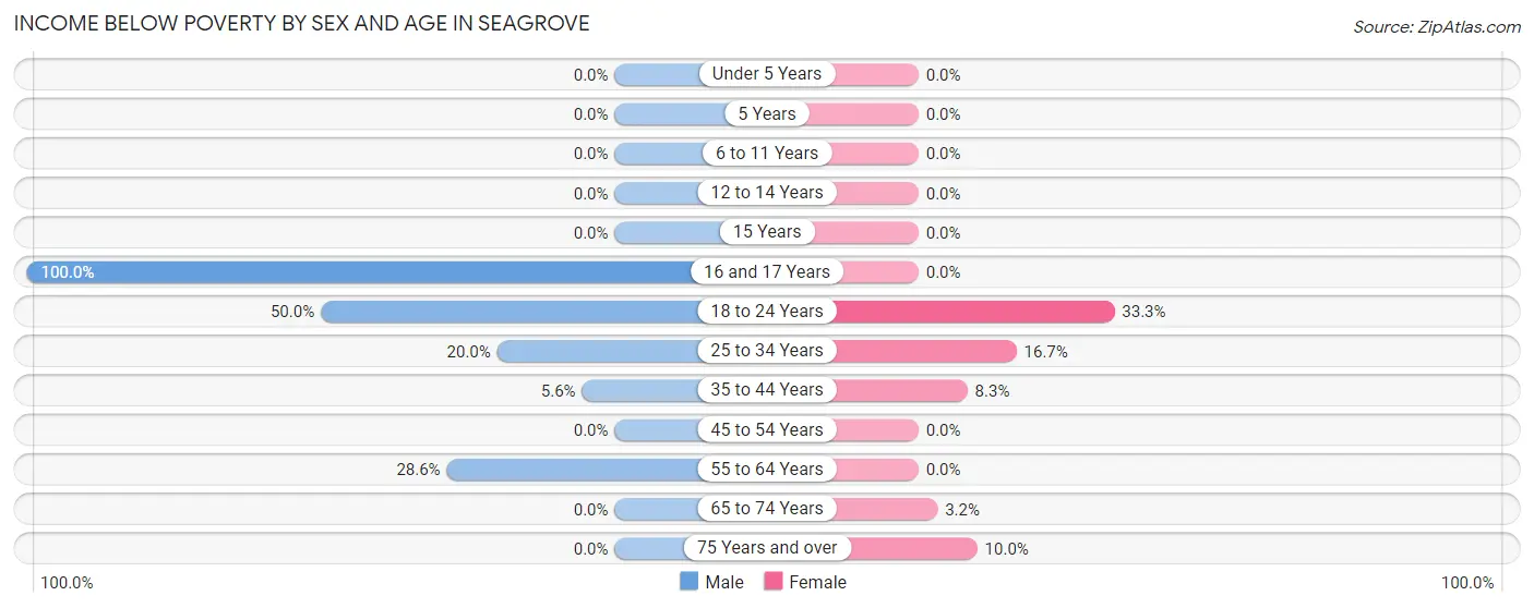Income Below Poverty by Sex and Age in Seagrove