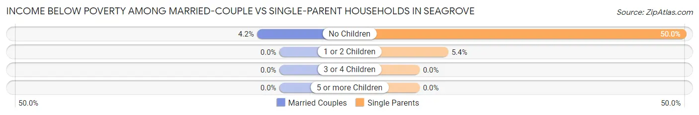Income Below Poverty Among Married-Couple vs Single-Parent Households in Seagrove