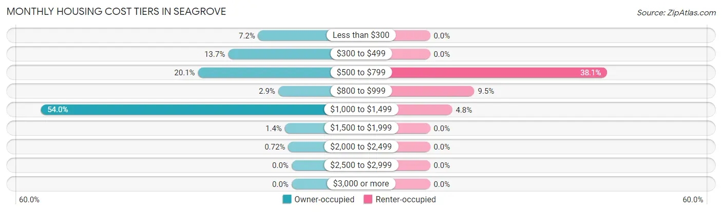 Monthly Housing Cost Tiers in Seagrove