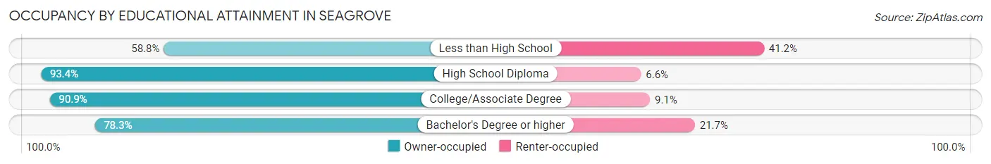 Occupancy by Educational Attainment in Seagrove