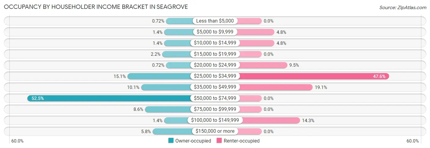 Occupancy by Householder Income Bracket in Seagrove