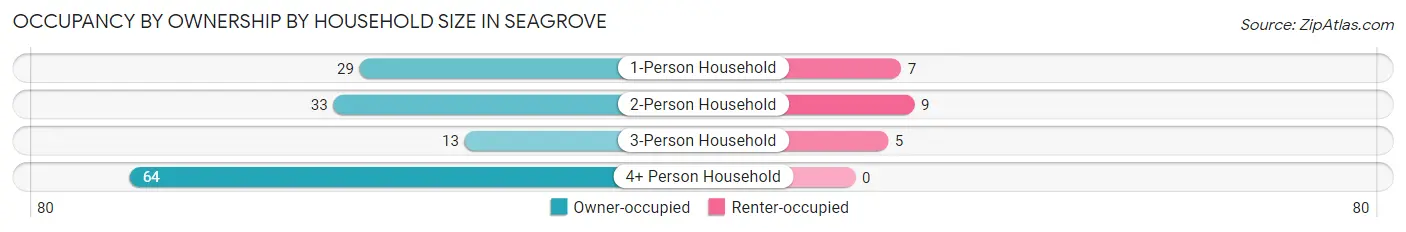 Occupancy by Ownership by Household Size in Seagrove