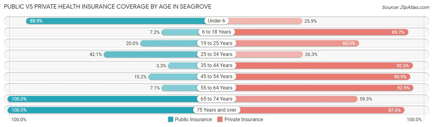 Public vs Private Health Insurance Coverage by Age in Seagrove