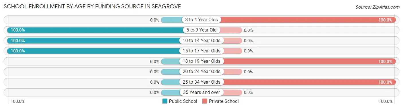 School Enrollment by Age by Funding Source in Seagrove