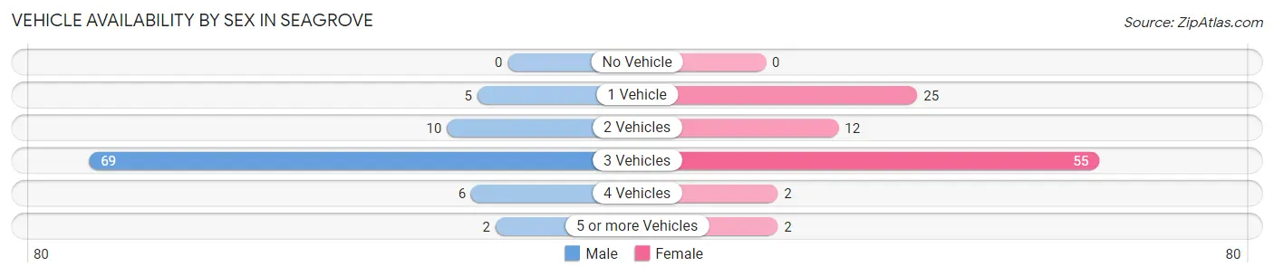 Vehicle Availability by Sex in Seagrove