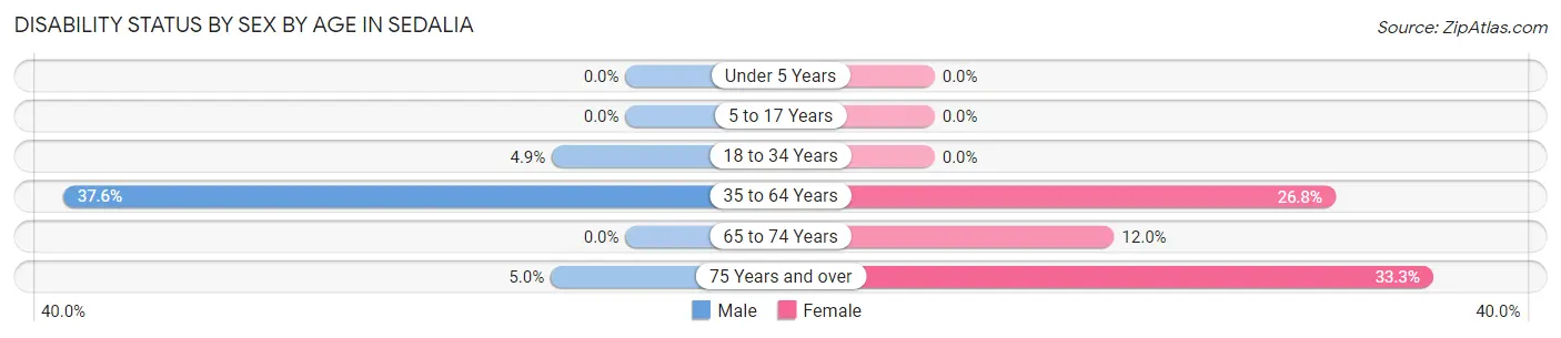 Disability Status by Sex by Age in Sedalia