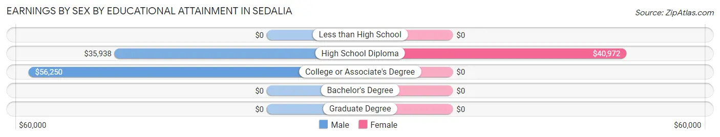 Earnings by Sex by Educational Attainment in Sedalia