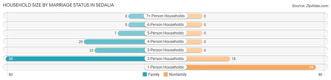 Household Size by Marriage Status in Sedalia