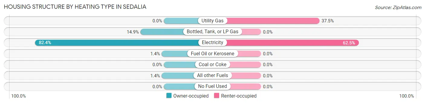 Housing Structure by Heating Type in Sedalia